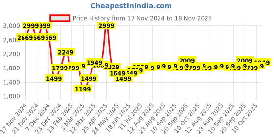 myntra.com Allen Solly Men Slim Fit Clean Look Heavy Fade Stretchable Jeans allen solly Price History Graph from 17 Nov 2024 to 18 Nov 2025