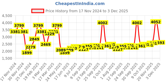 myntra.com Allen Solly Men Slim Fit Clean Look Jeans allen solly Price History Graph from 17 Nov 2024 to 3 Dec 2025