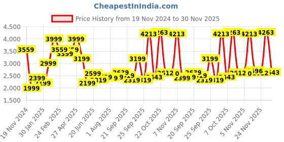 myntra.com Allen Solly Men Slim Fit Clean Look Light Fade Jeans allen solly Price History Graph from 19 Nov 2024 to 30 Nov 2025
