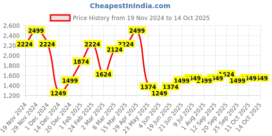 myntra.com Allen Solly Men Slim Fit Cotton Trouser allen solly Price History Graph from 19 Nov 2024 to 14 Oct 2025
