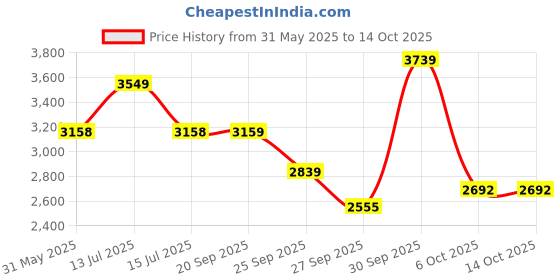 myntra.com Allen Solly Men Slim Fit Cotton Trousers allen solly Price History Graph from 31 May 2025 to 14 Oct 2025