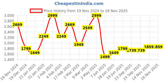 myntra.com Allen Solly Men Slim Fit Ethnic Motifs Printed Spread Collar Pure Cotton Casual Shirt allen solly Price History Graph from 19 Nov 2024 to 16 Nov 2025