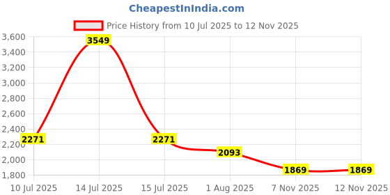 myntra.com Allen Solly Men Slim Fit Ethnic Motifs Printed Spread Collar Pure Cotton Formal Shirt allen solly Price History Graph from 10 Jul 2025 to 11 Nov 2025