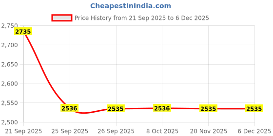 myntra.com Allen Solly Men Slim Fit Ethnic Motifs Printed Spread Collar Pure Cotton Formal Shirt allen solly Price History Graph from 21 Sep 2025 to 5 Dec 2025