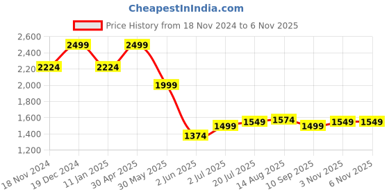 myntra.com Allen Solly Men Slim Fit Floral Opaque Printed Casual Shirt allen solly Price History Graph from 18 Nov 2024 to 6 Nov 2025