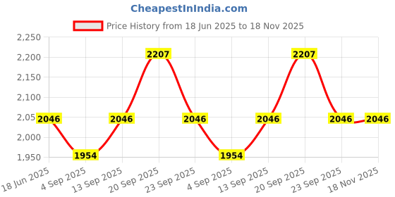 myntra.com Allen Solly Men Slim Fit Floral Printed Casual Shirt allen solly Price History Graph from 18 Jun 2025 to 18 Nov 2025