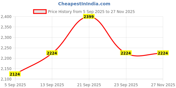 myntra.com Allen Solly Men Slim Fit Floral Printed Pure Cotton Formal Shirt allen solly Price History Graph from 5 Sep 2025 to 26 Nov 2025