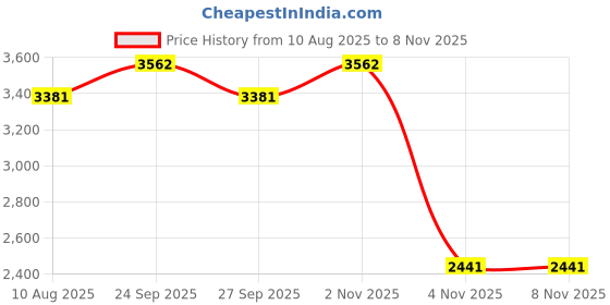 myntra.com Allen Solly Men Slim Fit Floral Printed Spread Collar Casual Shirt allen solly Price History Graph from 10 Aug 2025 to 7 Nov 2025