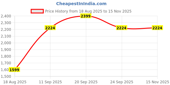 myntra.com Allen Solly Men Slim Fit Floral Printed Spread Collar Cotton Casual Shirt allen solly Price History Graph from 18 Aug 2025 to 15 Nov 2025