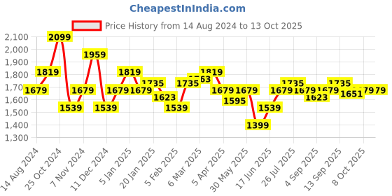 myntra.com Allen Solly Men Slim Fit Formal Trouser allen solly Price History Graph from 14 Aug 2024 to 12 Oct 2025