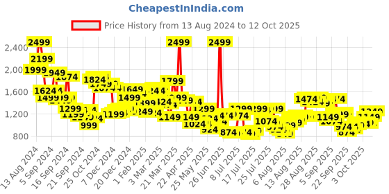 myntra.com Allen Solly Men Slim Fit Formal Trousers allen solly Price History Graph from 13 Aug 2024 to 4 Oct 2025