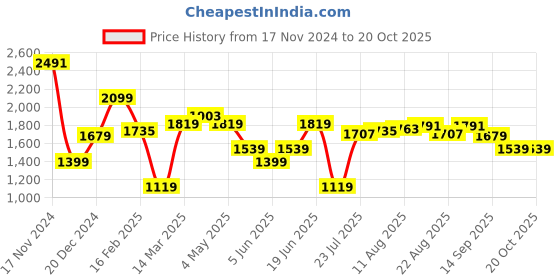 myntra.com Allen Solly Men Slim Fit Formal Trousers allen solly Price History Graph from 17 Nov 2024 to 20 Oct 2025