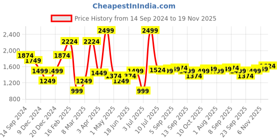 myntra.com Allen Solly Men Slim Fit Formal Trousers allen solly Price History Graph from 14 Sep 2024 to 19 Nov 2025