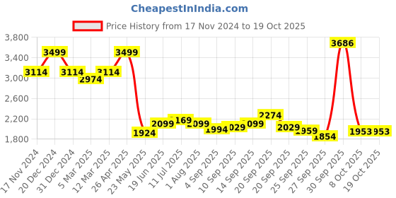myntra.com Allen Solly Men Slim Fit Formal Trousers allen solly Price History Graph from 17 Nov 2024 to 18 Oct 2025