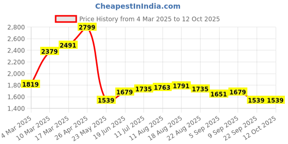 myntra.com Allen Solly Men Slim Fit Formal Trousers allen solly Price History Graph from 4 Mar 2025 to 12 Oct 2025