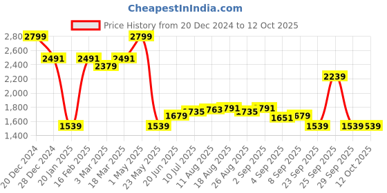 myntra.com Allen Solly Men Slim Fit Formal Trousers allen solly Price History Graph from 20 Dec 2024 to 11 Oct 2025