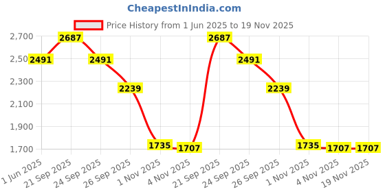 myntra.com Allen Solly Men Slim Fit Formal Trousers allen solly Price History Graph from 1 Jun 2025 to 19 Nov 2025