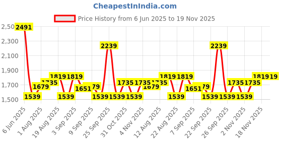 myntra.com Allen Solly Men Slim Fit Formal Trousers allen solly Price History Graph from 6 Jun 2025 to 19 Nov 2025