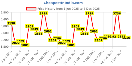 myntra.com Allen Solly Men Slim Fit Formal Trousers allen solly Price History Graph from 1 Jun 2025 to 6 Dec 2025
