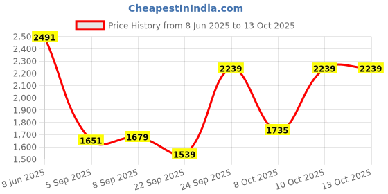 myntra.com Allen Solly Men Slim Fit Formal Trousers allen solly Price History Graph from 8 Jun 2025 to 13 Oct 2025