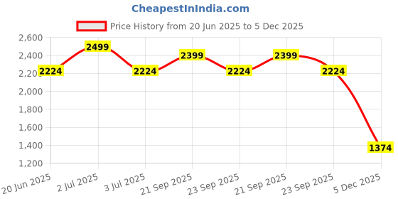 myntra.com Allen Solly Men Slim Fit Formal Trousers allen solly Price History Graph from 20 Jun 2025 to 5 Dec 2025