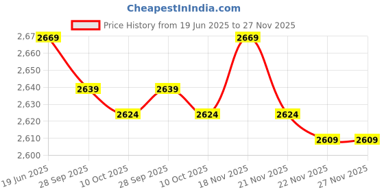 myntra.com Allen Solly Men Slim Fit Formal Trousers allen solly Price History Graph from 19 Jun 2025 to 27 Nov 2025