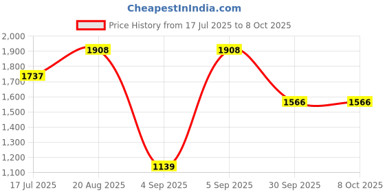 myntra.com Allen Solly Men Slim Fit Formal Trousers allen solly Price History Graph from 17 Jul 2025 to 4 Oct 2025