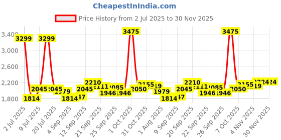 myntra.com Allen Solly Men Slim Fit Formal Trousers allen solly Price History Graph from 2 Jul 2025 to 30 Nov 2025