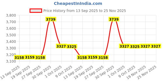myntra.com Allen Solly Men Slim Fit Formal Trousers allen solly Price History Graph from 13 Sep 2025 to 25 Nov 2025