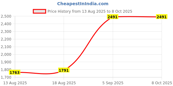 myntra.com Allen Solly Men Slim Fit Formal Trousers allen solly Price History Graph from 13 Aug 2025 to 4 Oct 2025