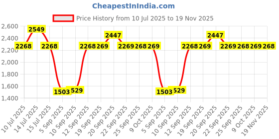 myntra.com Allen Solly Men Slim Fit Geometric Printed Spread Collar Pure Cotton Formal Shirt allen solly Price History Graph from 10 Jul 2025 to 19 Nov 2025