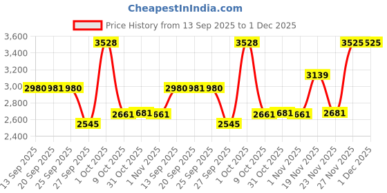 myntra.com Allen Solly Men Slim Fit Geometric Printed Spread Collar Pure Cotton Formal Shirt allen solly Price History Graph from 13 Sep 2025 to 30 Nov 2025