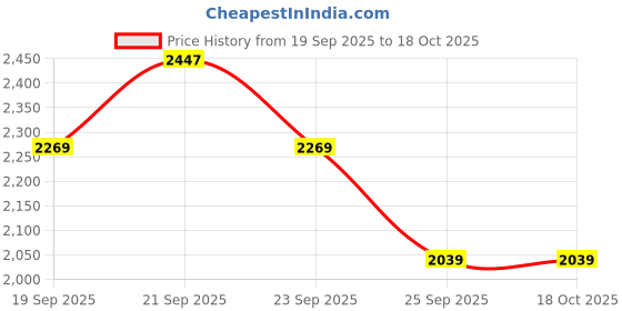 myntra.com Allen Solly Men Slim Fit Grid Tattersall Checks Formal Shirt allen solly Price History Graph from 19 Sep 2025 to 18 Oct 2025