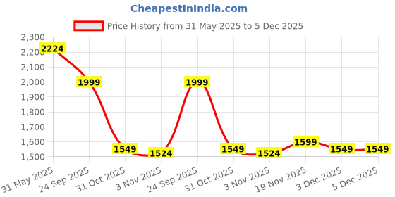 myntra.com Allen Solly Men Slim Fit Grid Tattersall Checks Pure Cotton Formal Shirt allen solly Price History Graph from 31 May 2025 to 5 Dec 2025