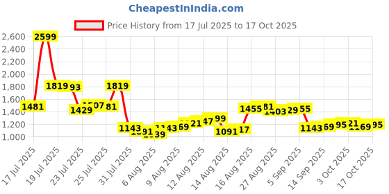 myntra.com Allen Solly Men Slim Fit Heavy Dade Jeans allen solly Price History Graph from 17 Jul 2025 to 17 Oct 2025