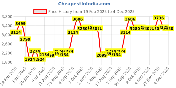 myntra.com Allen Solly Men Slim Fit Heavy Fade Jeans allen solly Price History Graph from 19 Feb 2025 to 4 Dec 2025