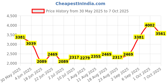 myntra.com Allen Solly Men Slim Fit Heavy Fade Jeans allen solly Price History Graph from 30 May 2025 to 4 Oct 2025