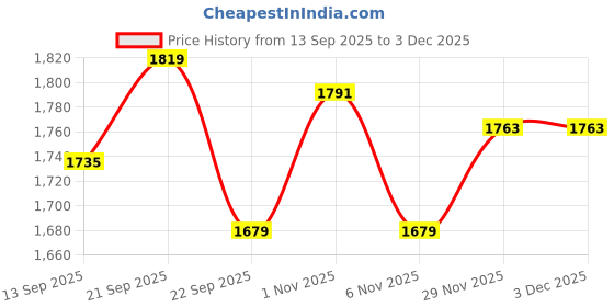 myntra.com Allen Solly Men Slim Fit Heavy Fade Jeans allen solly Price History Graph from 13 Sep 2025 to 2 Dec 2025