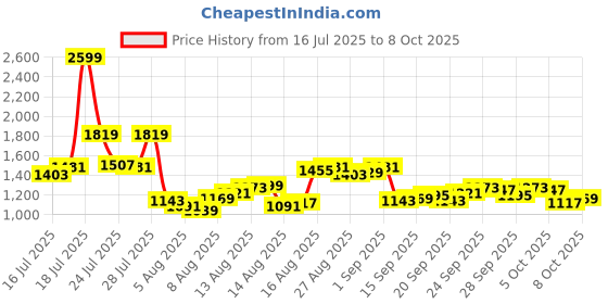 myntra.com Allen Solly Men Slim Fit Heavy Fade Stretchable Jeans allen solly Price History Graph from 16 Jul 2025 to 8 Oct 2025