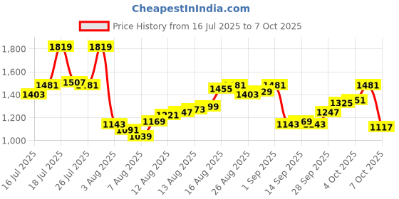 myntra.com Allen Solly Men Slim Fit Heavy Fade Stretchable Jeans allen solly Price History Graph from 16 Jul 2025 to 7 Oct 2025