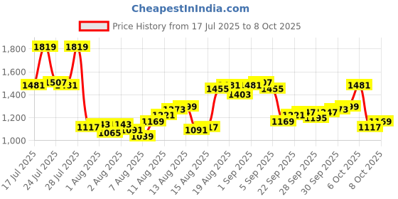 myntra.com Allen Solly Men Slim Fit Heavy Fade Stretchable Jeans allen solly Price History Graph from 17 Jul 2025 to 8 Oct 2025