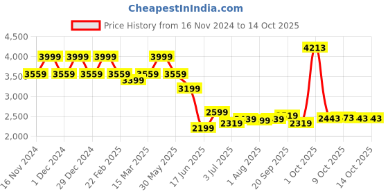 myntra.com Allen Solly Men Slim Fit Jeans allen solly Price History Graph from 16 Nov 2024 to 4 Oct 2025