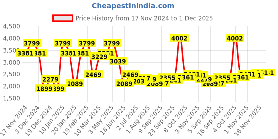 myntra.com Allen Solly Men Slim Fit Jeans allen solly Price History Graph from 17 Nov 2024 to 30 Nov 2025