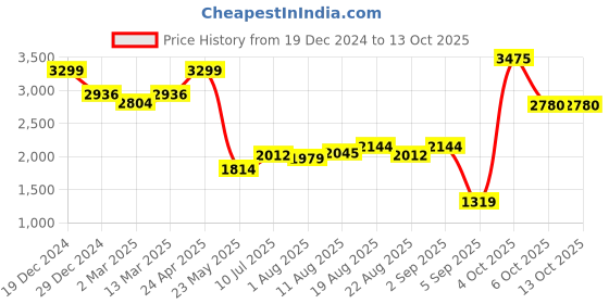 myntra.com Allen Solly Men Slim Fit Jeans allen solly Price History Graph from 19 Dec 2024 to 13 Oct 2025