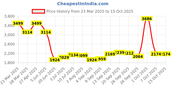 myntra.com Allen Solly Men Slim Fit Jeans allen solly Price History Graph from 23 Mar 2025 to 4 Oct 2025