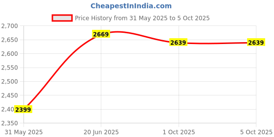 myntra.com Allen Solly Men Slim Fit Jeans allen solly Price History Graph from 31 May 2025 to 4 Oct 2025