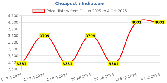 myntra.com Allen Solly Men Slim Fit Jeans allen solly Price History Graph from 11 Jun 2025 to 4 Oct 2025