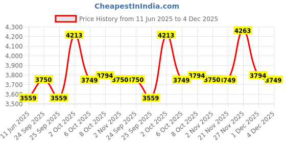 myntra.com Allen Solly Men Slim Fit Jeans allen solly Price History Graph from 11 Jun 2025 to 4 Dec 2025
