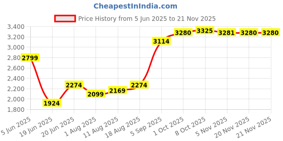 myntra.com Allen Solly Men Slim Fit Jeans allen solly Price History Graph from 5 Jun 2025 to 20 Nov 2025