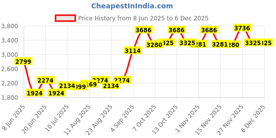 myntra.com Allen Solly Men Slim Fit Jeans allen solly Price History Graph from 8 Jun 2025 to 5 Dec 2025